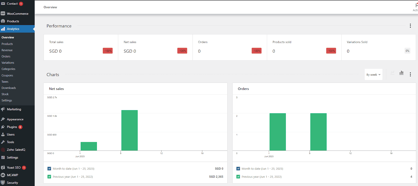 analytics WooCommerce